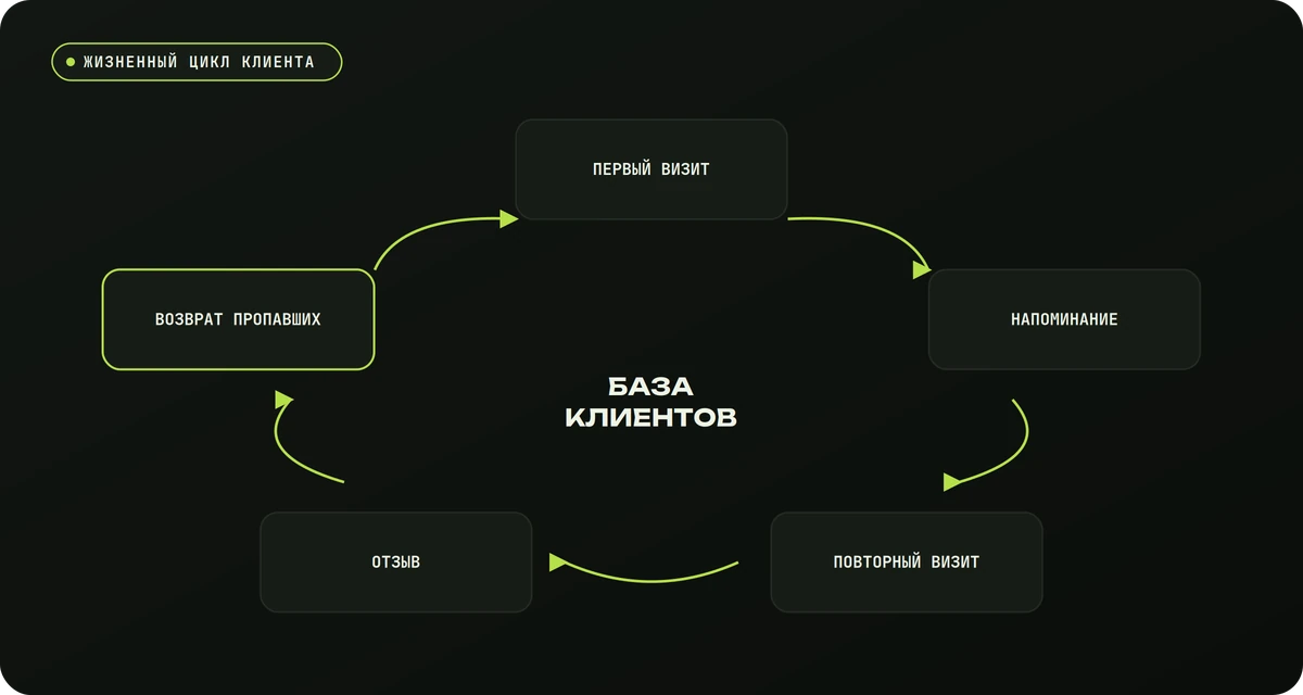 Жизненный цикл клиента в CRM-маркетинге