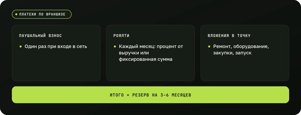 Из чего складываются платежи по франшизе