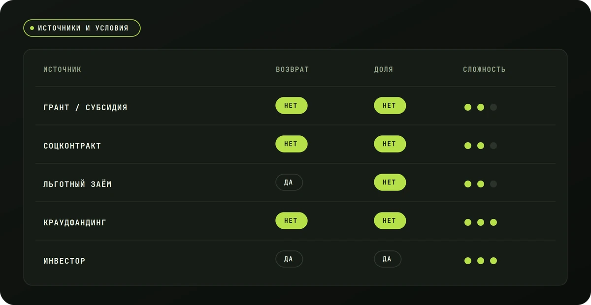 Источники денег для малого бизнеса: нужно ли возвращать и отдавать долю
