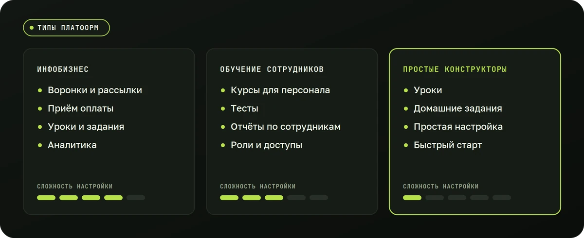 Три типа платформ для онлайн-курсов и сложность их настройки