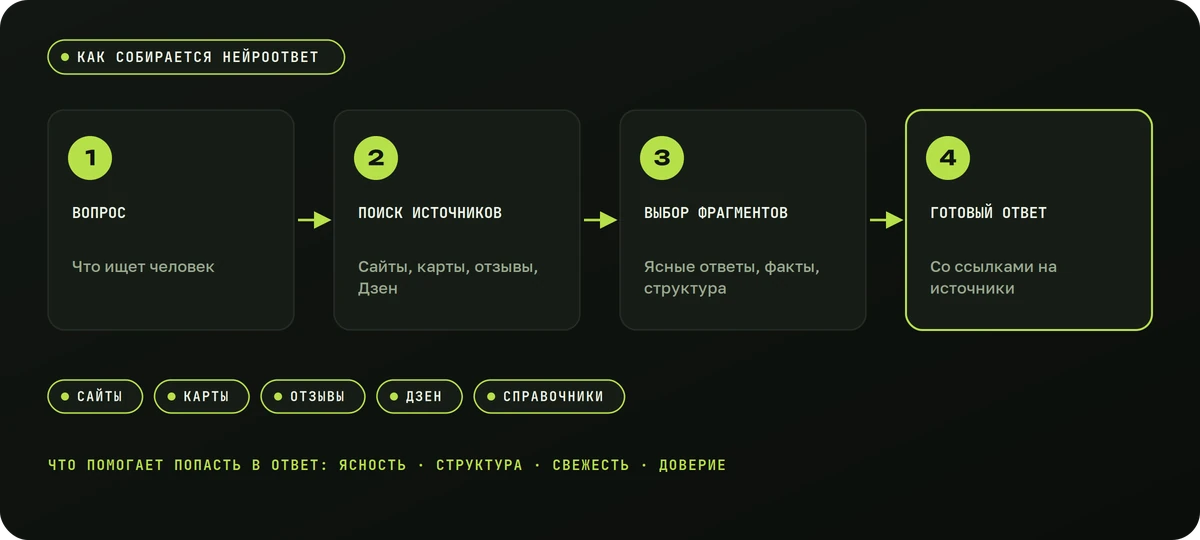 Как нейросеть собирает ответ из источников