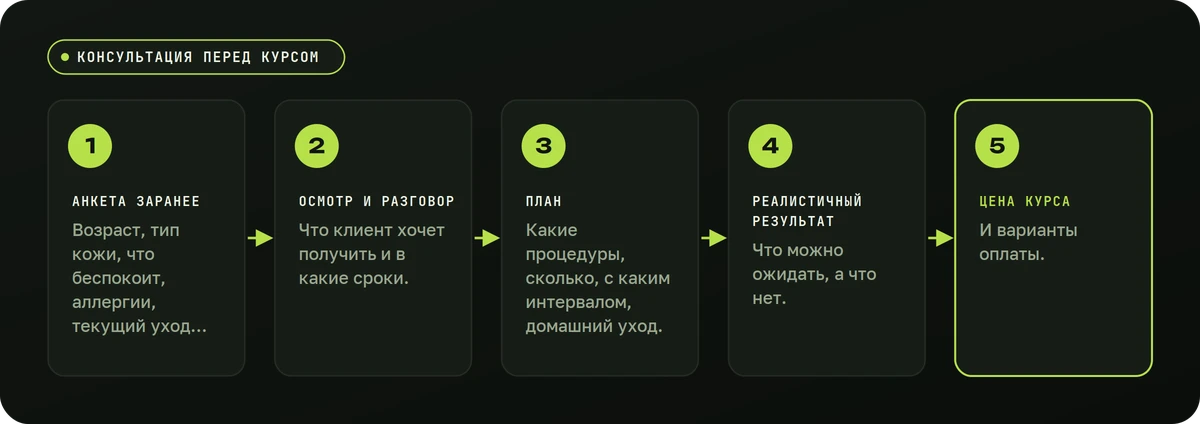 Консультация перед курсом — схема