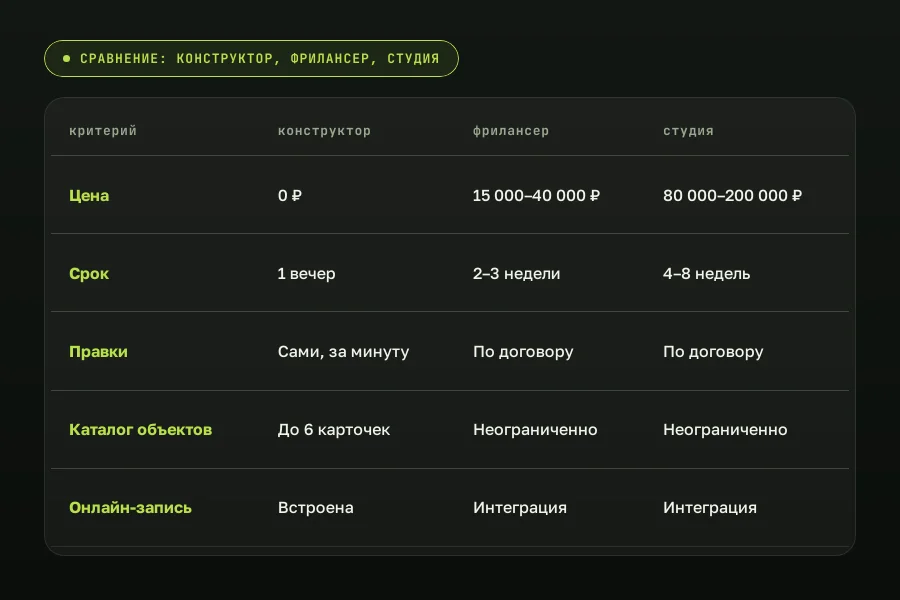 Сравнение: конструктор, фрилансер, студия
