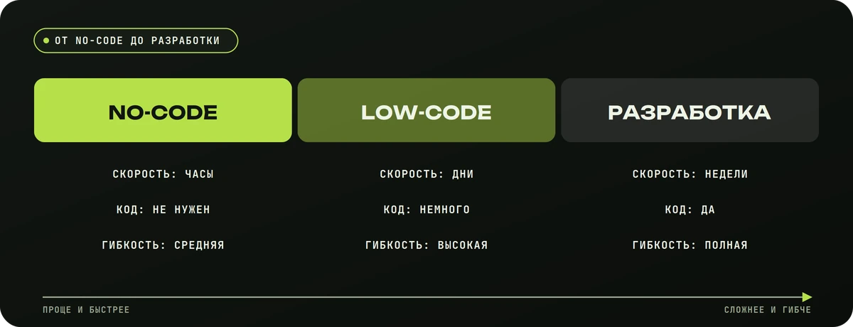 No-code, low-code и разработка: скорость, код и гибкость