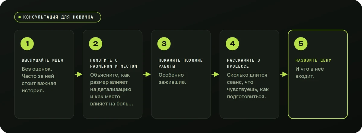 Консультация для новичка — схема