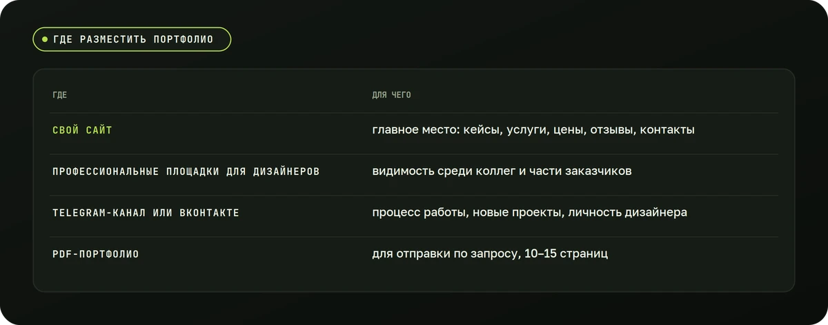 Где разместить портфолио — схема