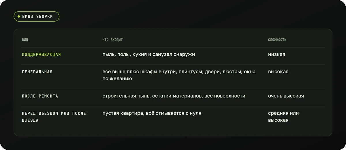 Виды уборки — схема