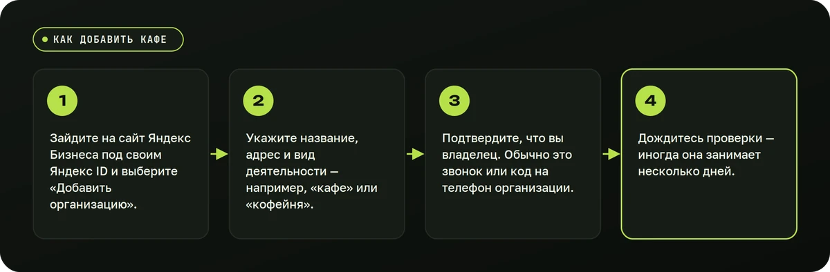 Как добавить кафе — схема