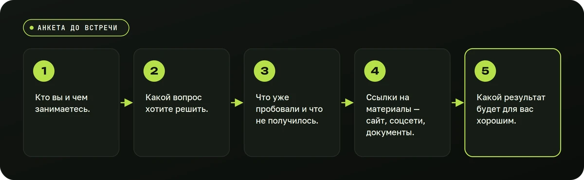 Анкета до встречи — схема
