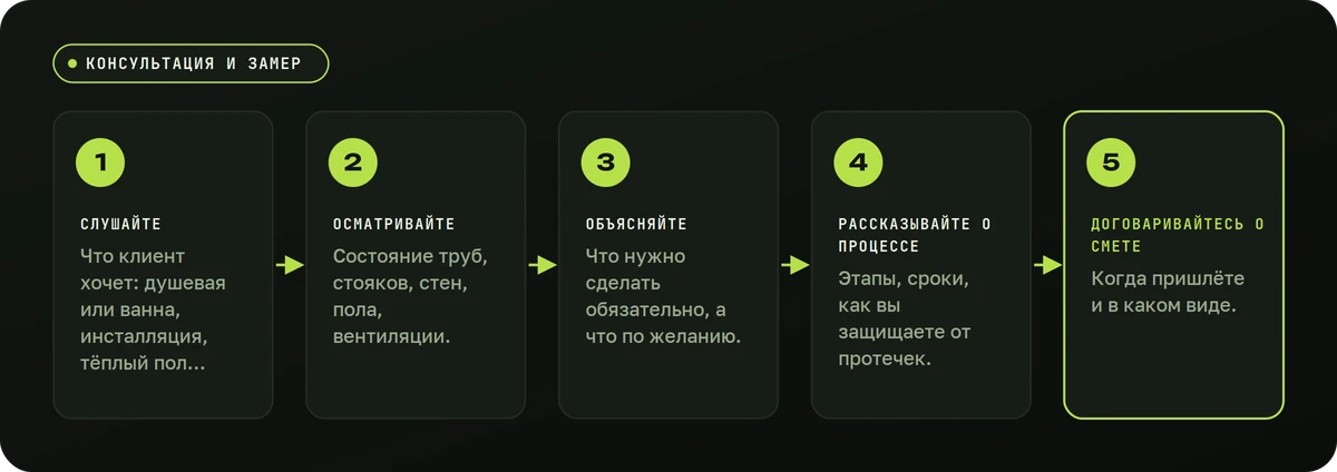 Консультация и замер — схема