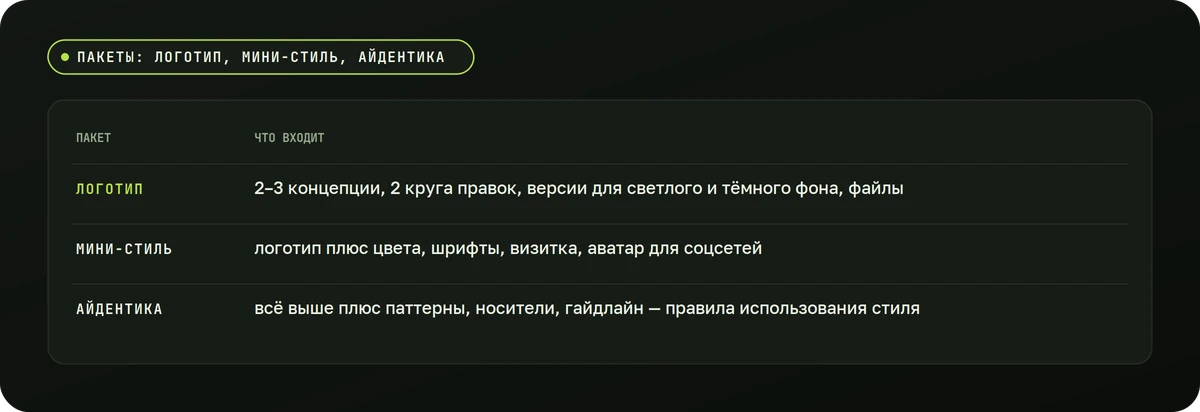 Пакеты: логотип, мини-стиль, айдентика — схема