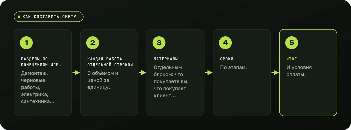 Как составить смету — схема