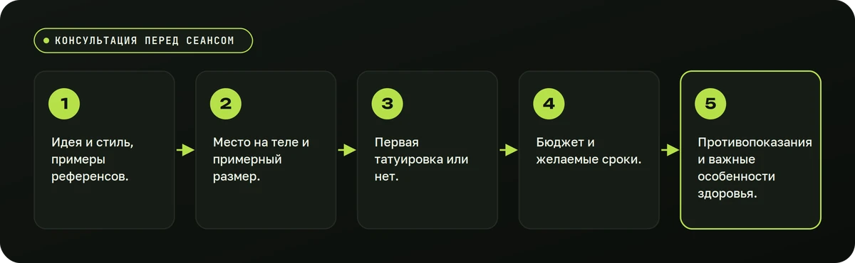 Консультация перед сеансом — схема
